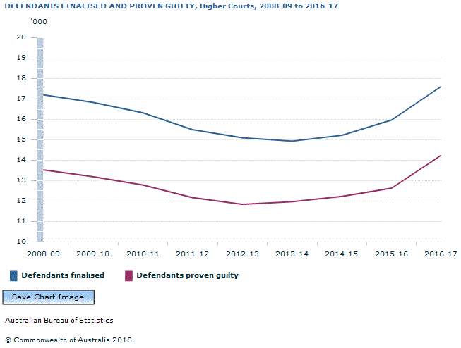 Graph Image for DEFENDANTS FINALISED AND PROVEN GUILTY, Higher Courts, 2008-09 to 2016-17